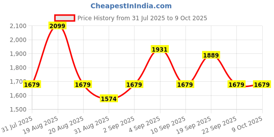 myntra.com Outzidr Print Maxi Dress outzidr Price History Graph from 31 Jul 2025 to 9 Oct 2025