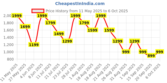 myntra.com Outzidr Print Maxi Midi Dress outzidr Price History Graph from 11 May 2025 to 6 Oct 2025