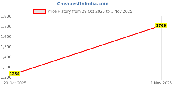 myntra.com Outzidr Print Off-Shoulder Bodycon Dress outzidr Price History Graph from 29 Oct 2025 to 1 Nov 2025