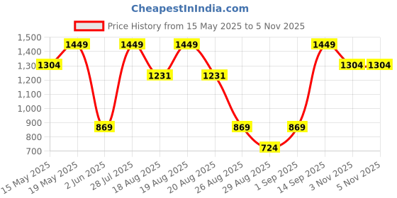 myntra.com Outzidr Print Off-Shoulder Maxi Dress outzidr Price History Graph from 15 May 2025 to 3 Nov 2025