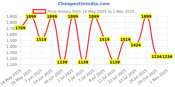 myntra.com Outzidr Print Shirt Maxi Dress outzidr Price History Graph from 14 May 2025 to 29 Oct 2025
