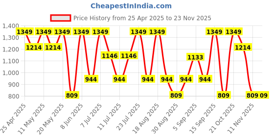 myntra.com Outzidr Print Tie-Up Neck Fit & Flare Dress outzidr Price History Graph from 25 Apr 2025 to 22 Nov 2025