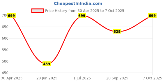 myntra.com Outzidr Print Top outzidr Price History Graph from 30 Apr 2025 to 7 Oct 2025