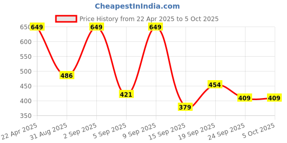 myntra.com Outzidr Print Top outzidr Price History Graph from 22 Apr 2025 to 5 Oct 2025