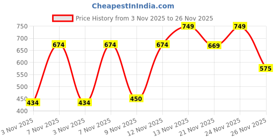 myntra.com Outzidr Print Top outzidr Price History Graph from 3 Nov 2025 to 26 Nov 2025