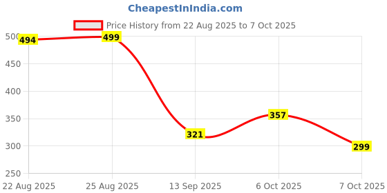 myntra.com Outzidr Print Top outzidr Price History Graph from 22 Aug 2025 to 7 Oct 2025