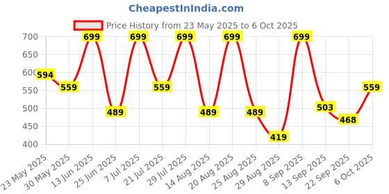 myntra.com Outzidr Print Top outzidr Price History Graph from 23 May 2025 to 6 Oct 2025