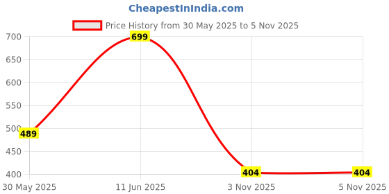 myntra.com Outzidr Print Top outzidr Price History Graph from 30 May 2025 to 5 Nov 2025