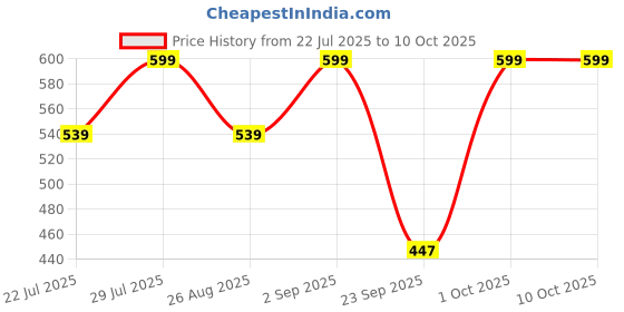 myntra.com Outzidr Print Top outzidr Price History Graph from 22 Jul 2025 to 9 Oct 2025