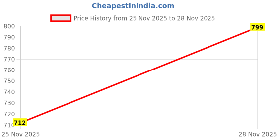 myntra.com Outzidr Print Top outzidr Price History Graph from 25 Nov 2025 to 28 Nov 2025