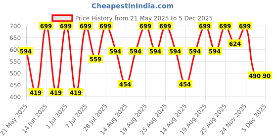 myntra.com Outzidr Print Women Crop Top outzidr Price History Graph from 21 May 2025 to 5 Dec 2025