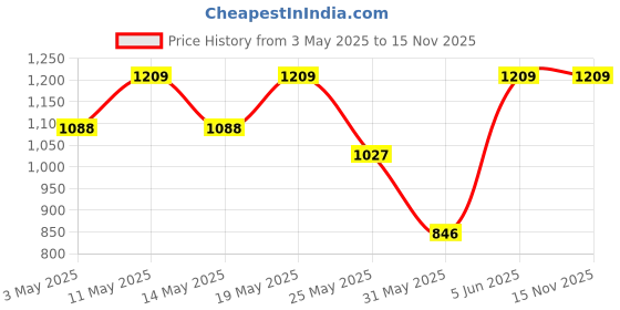 myntra.com Outzidr Printed A-Line Straight Mini Skirt outzidr Price History Graph from 3 May 2025 to 15 Nov 2025