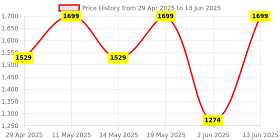 myntra.com Outzidr Printed Basic Jumpsuit outzidr Price History Graph from 29 Apr 2025 to 13 Jun 2025