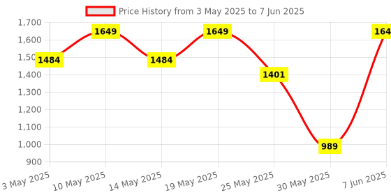 myntra.com Outzidr Printed Basic Jumpsuit outzidr Price History Graph from 3 May 2025 to 7 Jun 2025