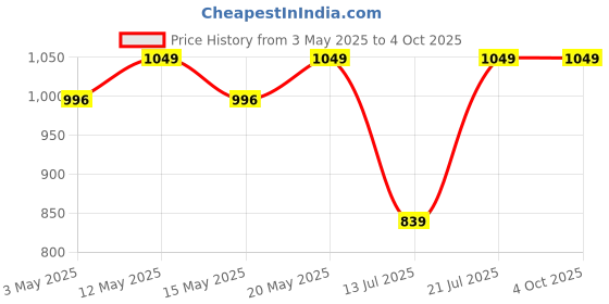 myntra.com Outzidr Printed Basic Jumpsuit outzidr Price History Graph from 3 May 2025 to 4 Oct 2025