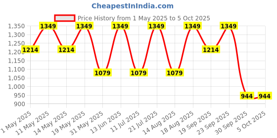 myntra.com Outzidr Printed Basic Jumpsuit outzidr Price History Graph from 1 May 2025 to 4 Oct 2025