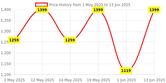 myntra.com Outzidr Printed Basic Jumpsuit outzidr Price History Graph from 1 May 2025 to 13 Jun 2025