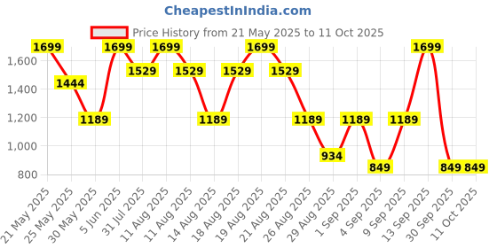 myntra.com Outzidr Printed Basic Jumpsuit outzidr Price History Graph from 21 May 2025 to 10 Oct 2025
