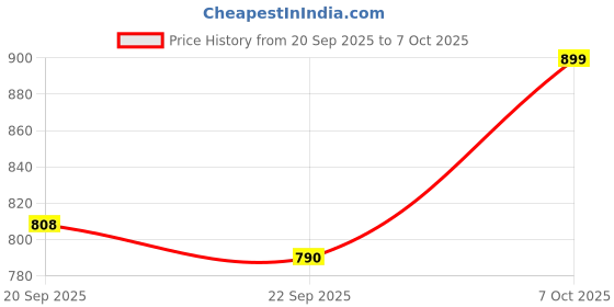 myntra.com Outzidr Printed Cotton Round Neck Sweatshirt outzidr Price History Graph from 20 Sep 2025 to 4 Oct 2025