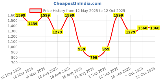 myntra.com Outzidr Printed Fit & Flare Midi Dress outzidr Price History Graph from 12 May 2025 to 11 Oct 2025