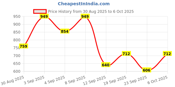 myntra.com Outzidr Printed Fitted Top With Side Ruched Skirt outzidr Price History Graph from 30 Aug 2025 to 5 Oct 2025