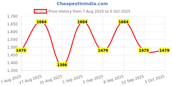 myntra.com Outzidr Printed Flared Maxi Skirt outzidr Price History Graph from 7 Aug 2025 to 5 Oct 2025