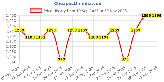 myntra.com Outzidr Printed Halter Top With Skirt Co-Ords outzidr Price History Graph from 19 Sep 2025 to 29 Nov 2025