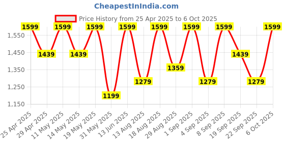 myntra.com Outzidr Printed Jumpsuit outzidr Price History Graph from 25 Apr 2025 to 6 Oct 2025