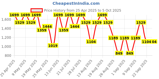 myntra.com Outzidr Printed Jumpsuit outzidr Price History Graph from 25 Apr 2025 to 4 Oct 2025