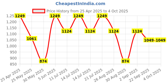myntra.com Outzidr Printed Jumpsuit outzidr Price History Graph from 25 Apr 2025 to 4 Oct 2025