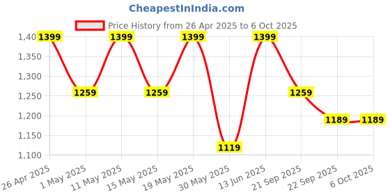 myntra.com Outzidr Printed Jumpsuit outzidr Price History Graph from 26 Apr 2025 to 4 Oct 2025