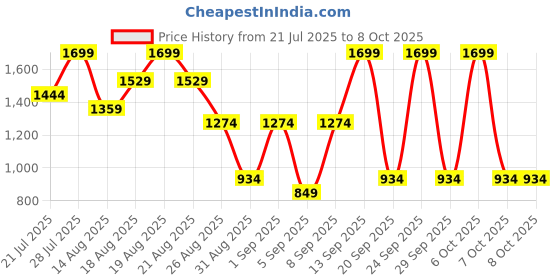 myntra.com Outzidr Printed Jumpsuit outzidr Price History Graph from 21 Jul 2025 to 7 Oct 2025