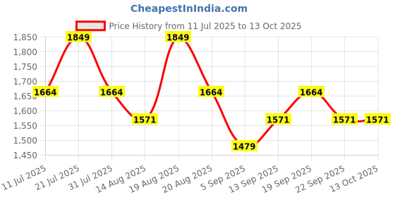myntra.com Outzidr Printed Long Sleeves Shirt With Trouser outzidr Price History Graph from 11 Jul 2025 to 13 Oct 2025