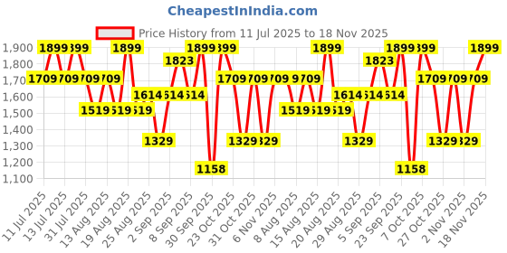 myntra.com Outzidr Printed Maxi Tiered Skirt outzidr Price History Graph from 11 Jul 2025 to 18 Nov 2025