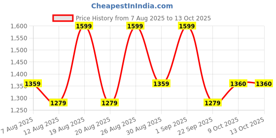 myntra.com Outzidr Printed Mesh Fishtail Maxi Skirt outzidr Price History Graph from 7 Aug 2025 to 13 Oct 2025