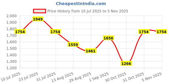 myntra.com Outzidr Printed Off-Shoulder Bell Sleeves Ruched Bodycon Maxi Dress outzidr Price History Graph from 10 Jul 2025 to 31 Oct 2025