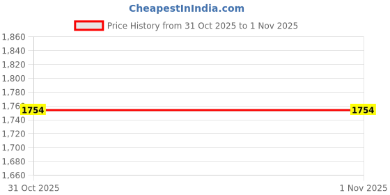 myntra.com Outzidr Printed Off-Shoulder Dress outzidr Price History Graph from 29 Oct 2025 to 31 Oct 2025