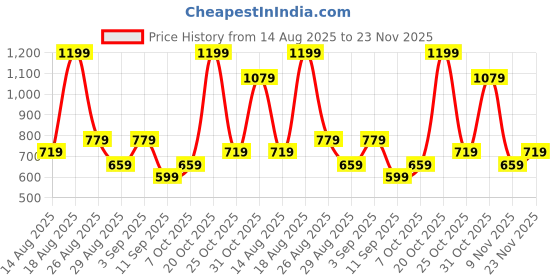 myntra.com Outzidr Printed Paper Bag Flared Maxi Skirt outzidr Price History Graph from 14 Aug 2025 to 23 Nov 2025