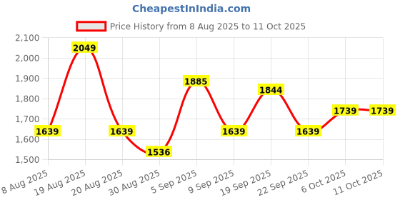 myntra.com Outzidr Printed Pleated Flared Maxi Skirt outzidr Price History Graph from 8 Aug 2025 to 11 Oct 2025