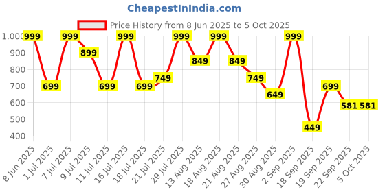 myntra.com Outzidr Printed Regula Top outzidr Price History Graph from 8 Jun 2025 to 4 Oct 2025