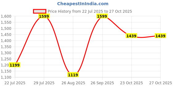 myntra.com Outzidr Printed Round Neck Camisole With Shorts Co-Ords outzidr Price History Graph from 22 Jul 2025 to 27 Oct 2025