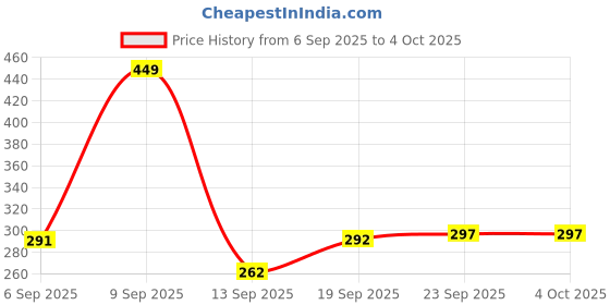 myntra.com Outzidr Printed Round Neck Cotton Oversized T-shirt outzidr Price History Graph from 6 Sep 2025 to 4 Oct 2025