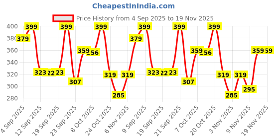 myntra.com Outzidr Printed Round Neck Cotton Oversized T-shirt outzidr Price History Graph from 4 Sep 2025 to 19 Nov 2025