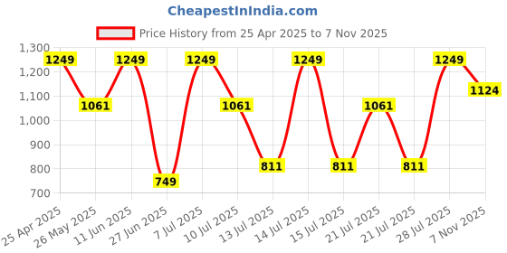 myntra.com Outzidr Printed Round Neck T-Shirt With Shorts outzidr Price History Graph from 25 Apr 2025 to 7 Nov 2025