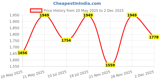 myntra.com Outzidr Printed Shirt With Trousers Co-Ords outzidr Price History Graph from 20 May 2025 to 2 Dec 2025