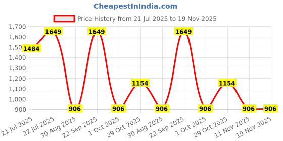 myntra.com Outzidr Printed Square Neck Sleeveless Top With Trousers Co-Ords outzidr Price History Graph from 21 Jul 2025 to 19 Nov 2025