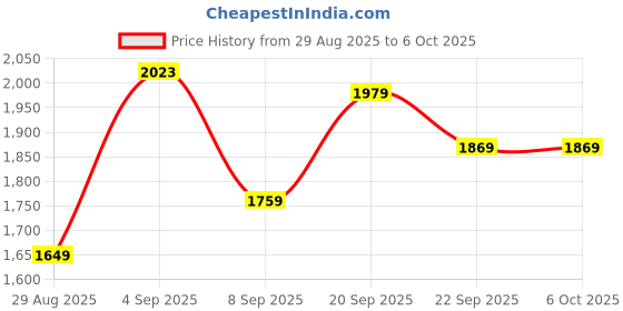 myntra.com Outzidr Printed Square Neck Top With Skirt outzidr Price History Graph from 29 Aug 2025 to 5 Oct 2025