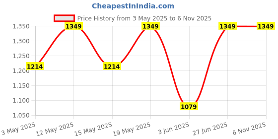 myntra.com Outzidr Printed T-Shirt & Skirt Co-Ords outzidr Price History Graph from 3 May 2025 to 5 Nov 2025