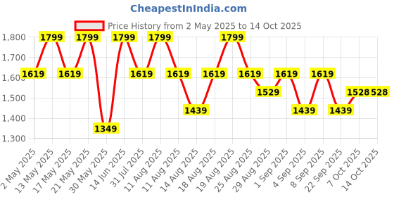 myntra.com Outzidr Printed Top & Skirt Co-Ords outzidr Price History Graph from 2 May 2025 to 13 Oct 2025