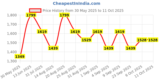 myntra.com Outzidr Printed Top With Shorts Co-Ords outzidr Price History Graph from 30 May 2025 to 10 Oct 2025